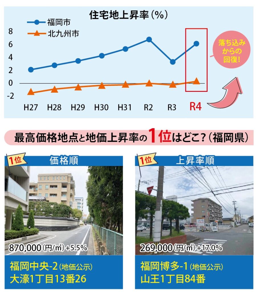 福岡県の住宅地上昇率