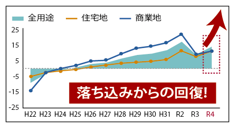 福岡市博多区の地価公示対前年平均変動率の図