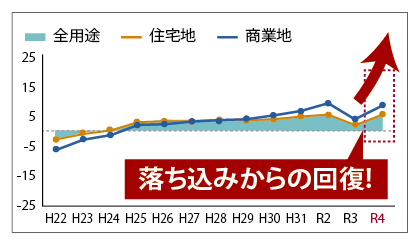福岡市早良区の地価公示対前年平均変動率の図