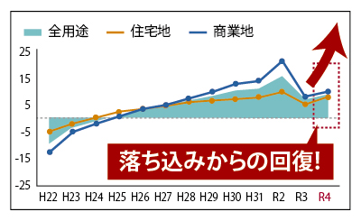 福岡市中央区の地価公示対前年平均変動率の図